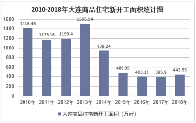 2018年大連房地產開發投資、施工、銷售情況及價格走勢分析